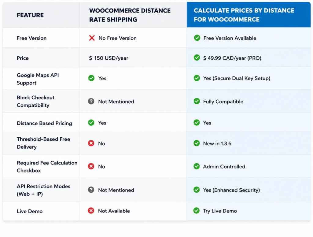 Woocommerce distance rate shipping vs Calculate Prices based on Distance For WooCommerce